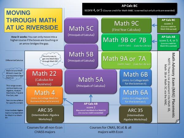 Flow chart of math classes at UCR