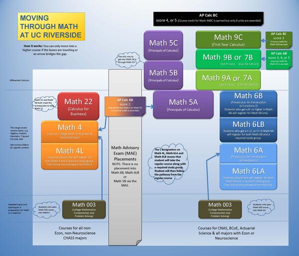 Math pathways at UCR | Academic Resource Center