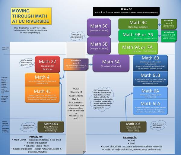 UCR Math class flow chart
