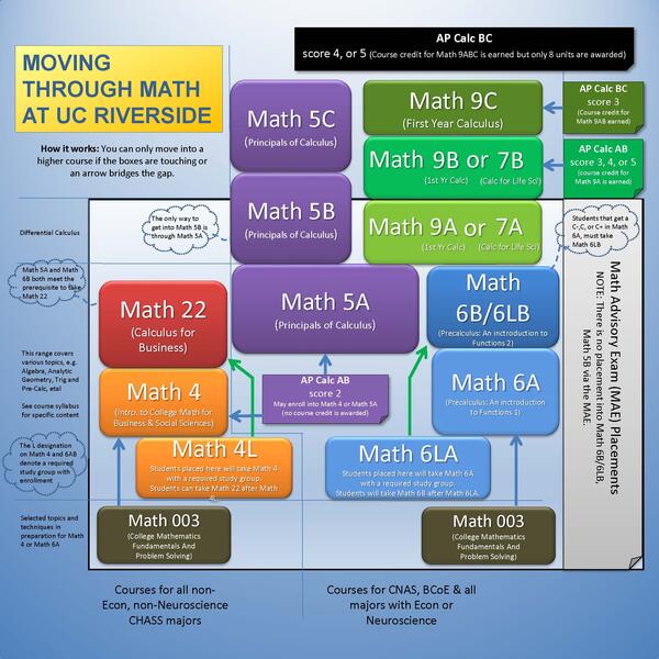 Math Classes at UCR